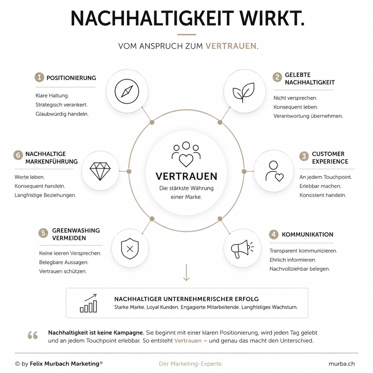 Nachhaltigkeit wirkt