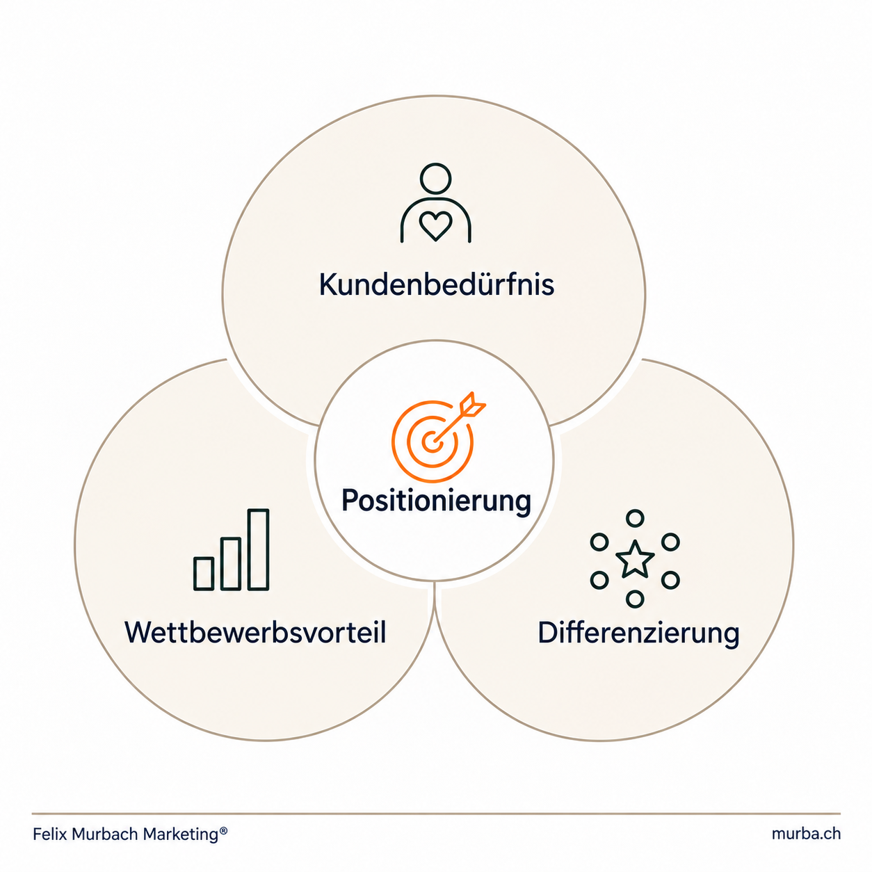 Positionierung